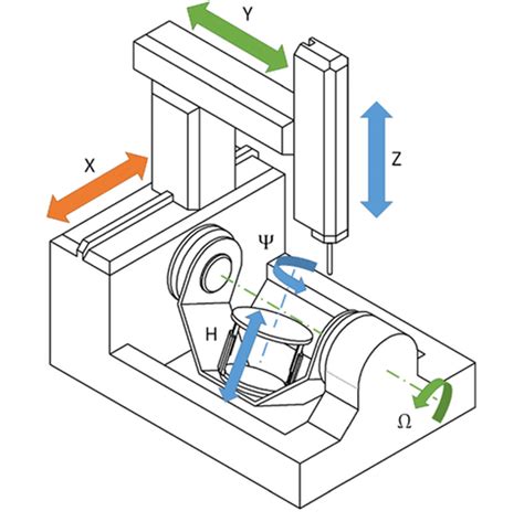 cnc machine 6 axis|cnc machine axis locations diagram.